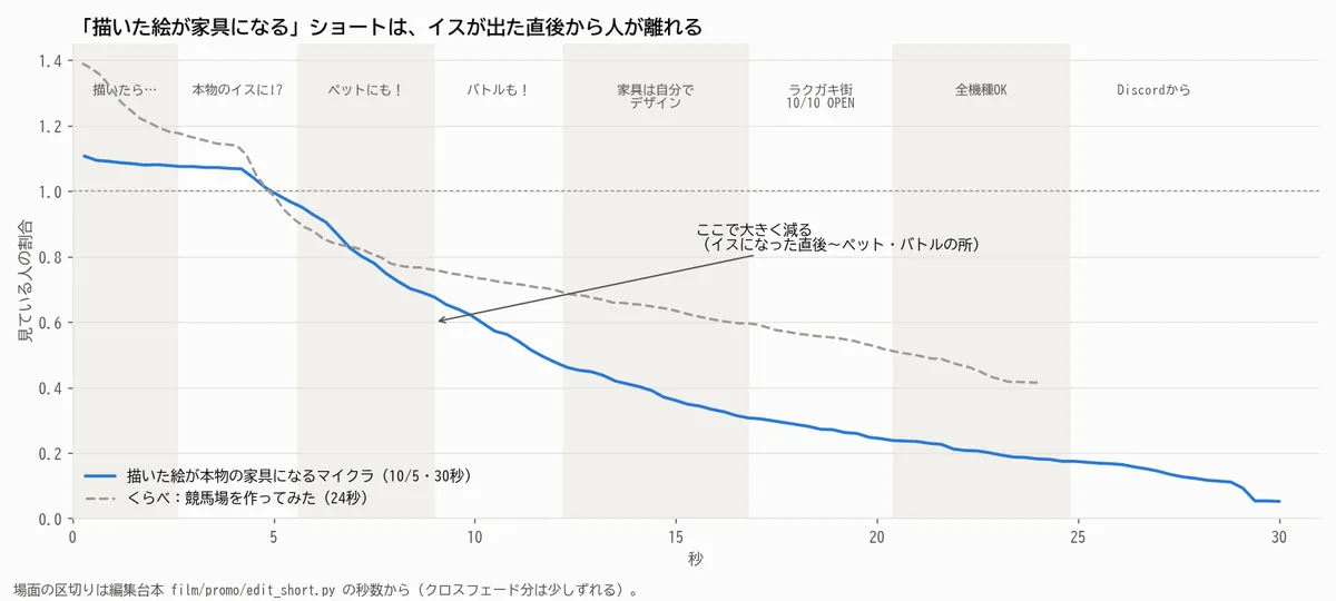 家具のショートの視聴維持率を秒ごとに場面と重ねたグラフ