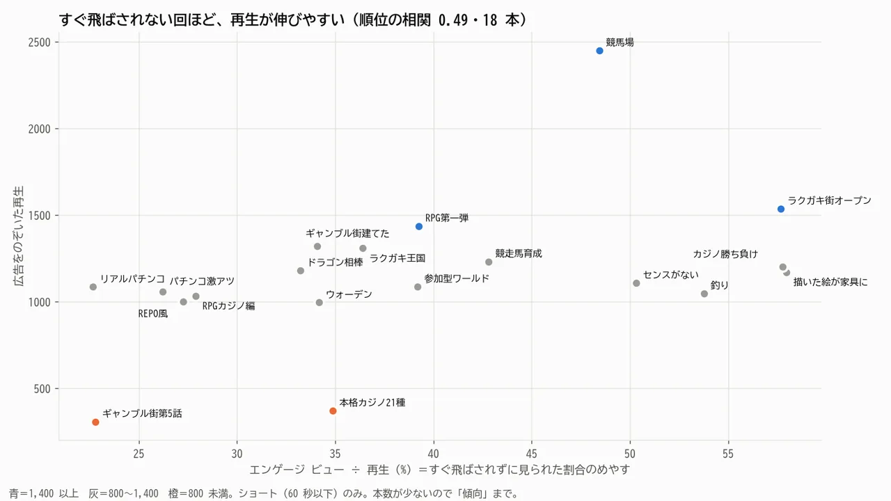 すぐ飛ばされなかった割合と再生数の関係を表したグラフ。18 本のショートの点が並んでいる