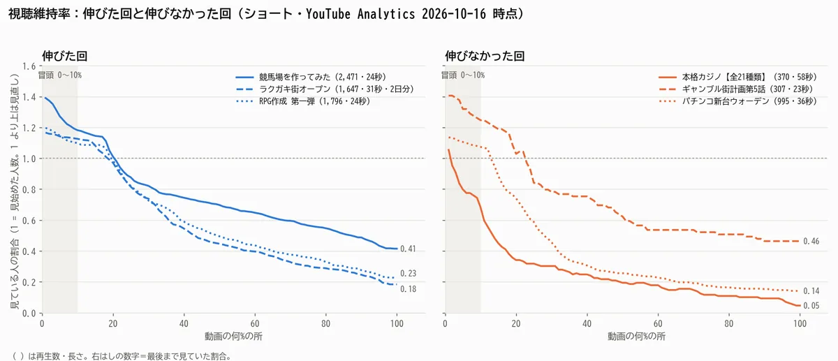 伸びた回と伸びなかった回の視聴維持率のグラフ